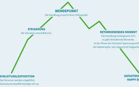 Diagramm einer dramatischen Handlung: Einleitung, Steigerung, Wendepunkt, retardierendes Moment, Katastrophe/Happy End. Wie bei dramatische musik klassiker.