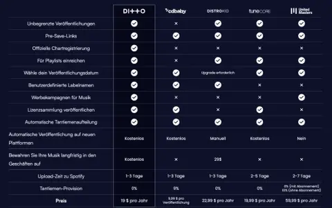 Vergleichstabelle für Spotify Distribution: DI++O, CD Baby, DistroKid, TuneCore, United Masters. Zeigt Funktionen wie unbegrenzte Veröffentlichungen, Pre-Save-Links, Chartregistrierung und Kosten.