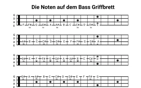 Gitarrennoten kostenlos für Pop-Songs: Übersicht der Noten auf dem Bass-Griffbrett.