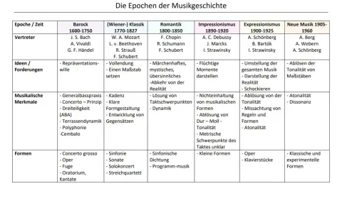 Tabelle zeigt Epochen der Musikgeschichte mit Vertretern wie Bach, Mozart, Chopin, Debussy, Schönberg und anderen klassischen Musik-Künstlern.