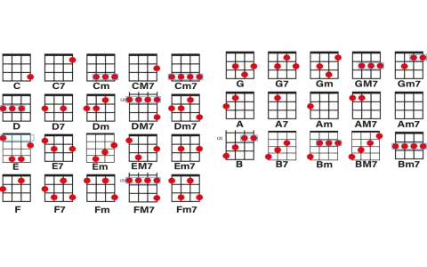 Ukulele-Akkorddiagramme für Anfänger: C, C7, Cm, CM7, Cm7, G, G7, Gm, GM7, Gm7, D, D7, Dm, DM7, Dm7, A, A7, Am, AM7, Am7, E, E7, Em, EM7, Em7, B, B7, Bm, BM7, Bm7, F, F7, Fm, FM7, Fm7.