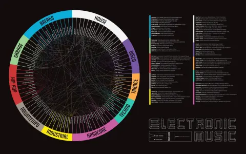 Ein Kreisdiagramm, das die Vielfalt der EDM-Genres zeigt, von Breaks und Garage bis hin zu Techno und Trance.