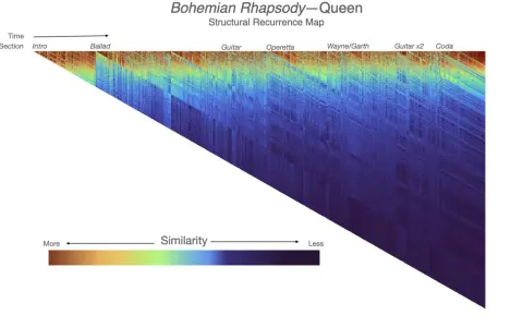 Strukturkarte von "Bohemian Rhapsody". Zeigt Ähnlichkeit zwischen Songteilen, was die rhapsody bedeutung verdeutlicht.