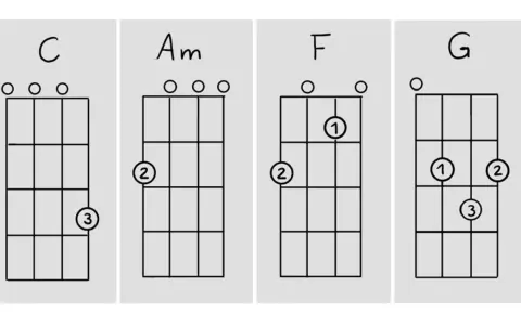 Ukulelen Akkorde C, Am, F und G. Diagramme zeigen Griffmuster für Anfänger.