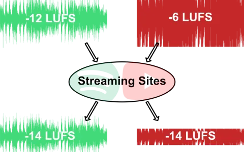 Dein Soundcloud Wrapped: Unterschiedliche Lautstärken auf Streaming-Plattformen.
