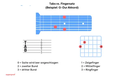 Gitarren-Tabulaturen und Griffbild für G-Dur. Zeigt, wie man den Akkord mit den Fingern greift.