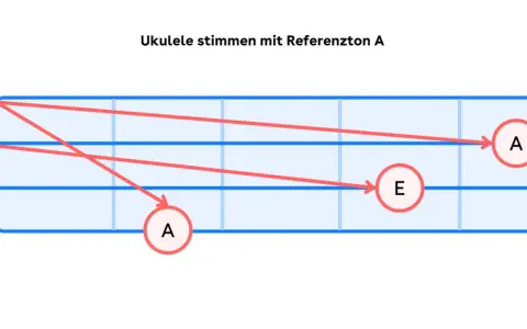 Diagramm zeigt, wie man die Sopran Ukulele stimmen kann. Der Referenzton A hilft dabei.