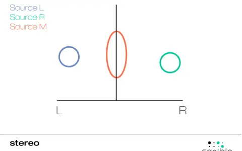 Links, rechts und Mitte: eine Darstellung von mono und stereo Klängen.