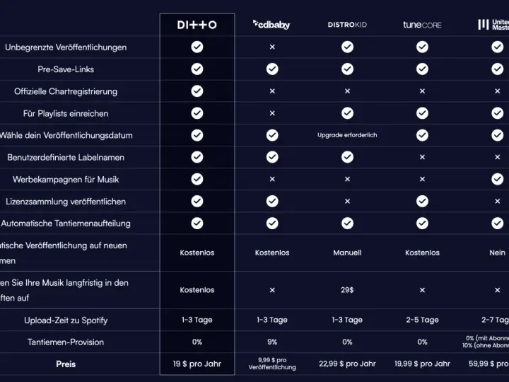 Vergleichstabelle für Spotify Distribution: DI++O, CD Baby, DistroKid, TuneCore, United Masters. Zeigt Funktionen wie unbegrenzte Veröffentlichungen, Pre-Save-Links, Chartregistrierung und Kosten.