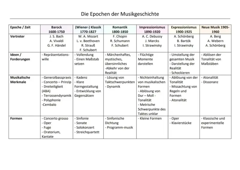 Tabelle zeigt Epochen der Musikgeschichte mit Vertretern wie Bach, Mozart, Chopin, Debussy, Schönberg und anderen klassischen Musik-Künstlern.